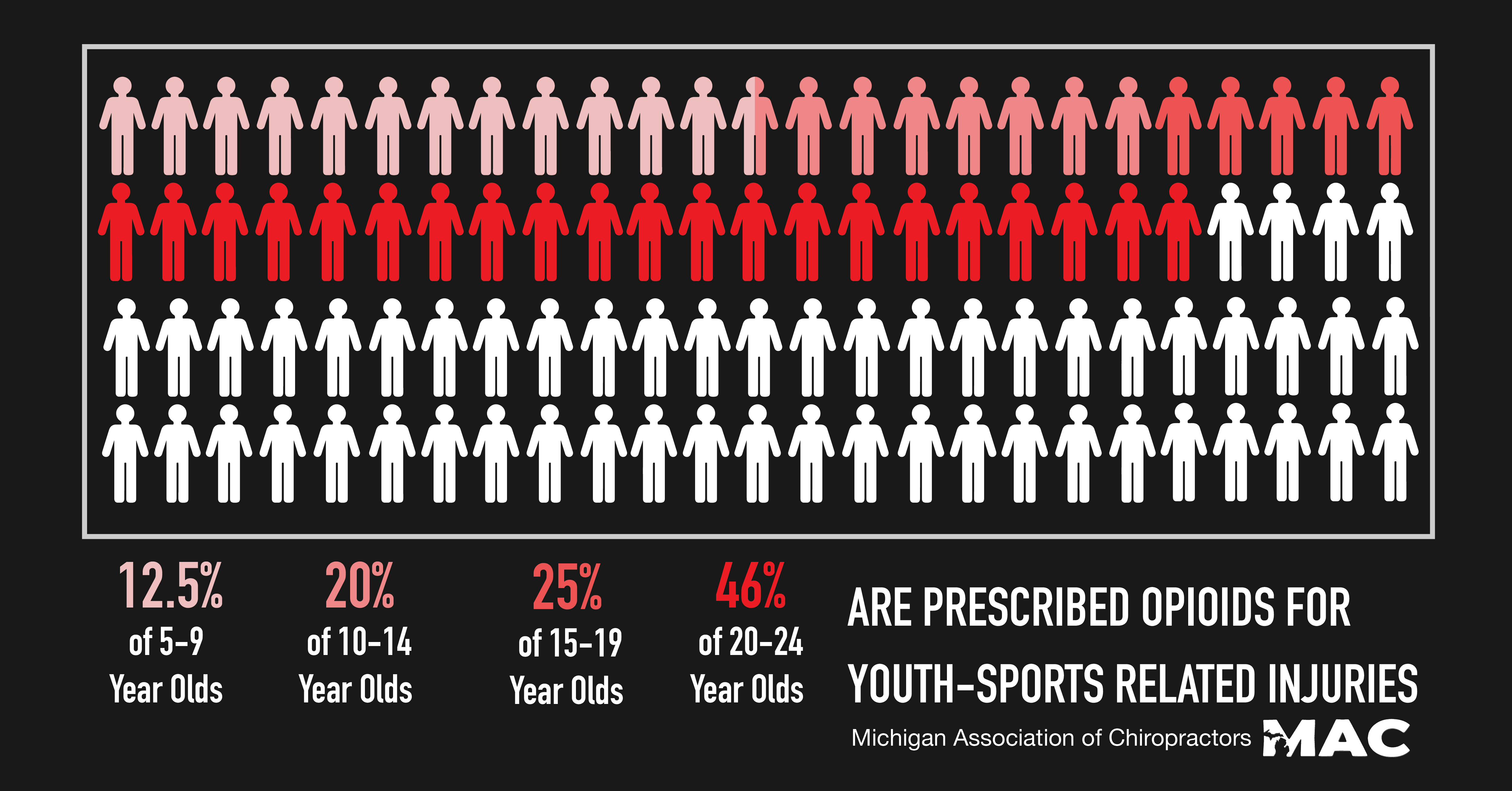 You are currently viewing Youth Athlete Opioid Stats